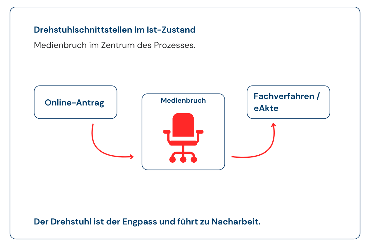 Drehstuhlschnittstellen IST Zustand
