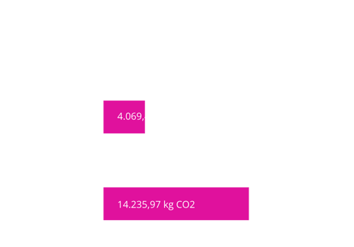 CO2-Ausstoss-nach-Transportmittel-