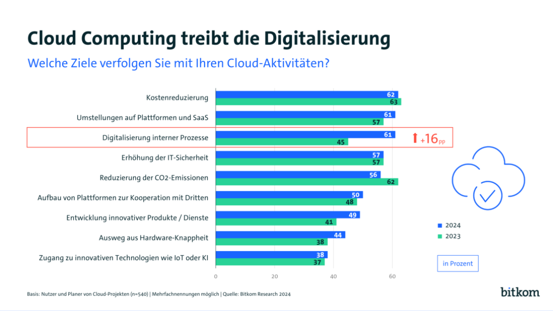 Cloud Computing treibt die Digitalisierung