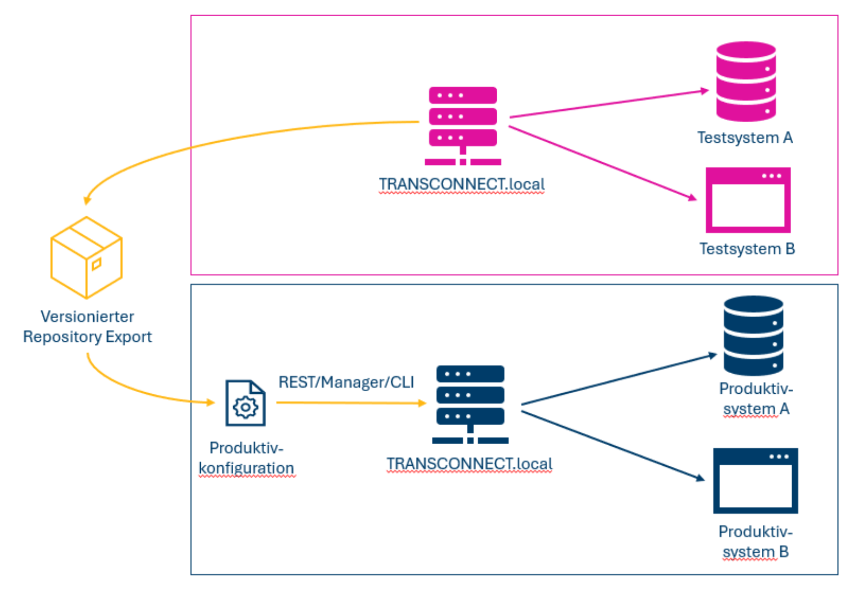 Skizze TRANSCONNECT 5.1 Deployment