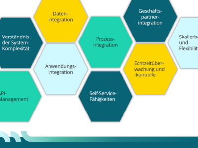 Durchgängiges Integrationskonzept zu SAP