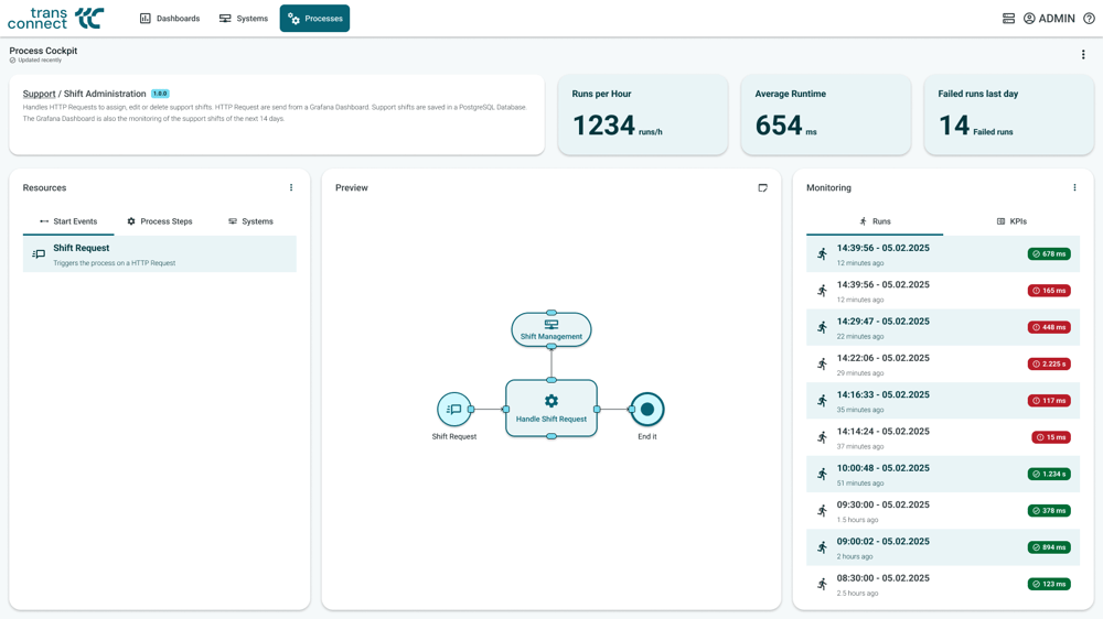 TRANSCONNECT.flow Cockpit - Business Process