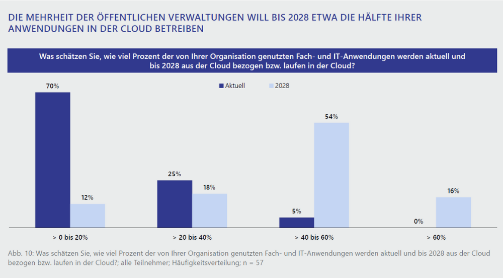 Infografik Nutzung Cloud in der öffentlichen Verwaltung